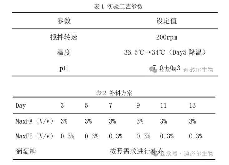 利用一次性生物反應(yīng)器培養(yǎng)細(xì)胞，觀察細(xì)胞生長(zhǎng)曲線及活率變化曲線