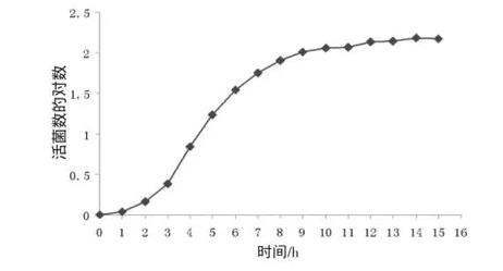 HIV感染者口腔白假絲酵母菌的群體生長規律研究方法與結果