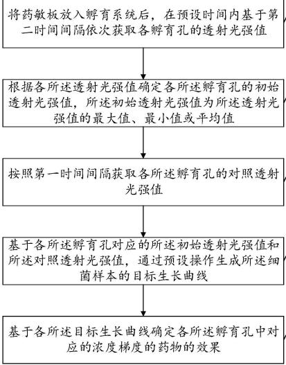 藥物檢測：目標生長曲線確定孵育孔中對應的濃度梯度