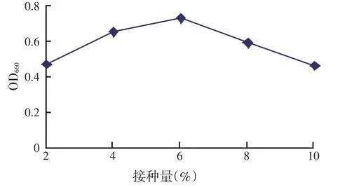 沼澤紅假單胞菌R1菌株的培養基配方、培養條件、生長量及影響因素（一）