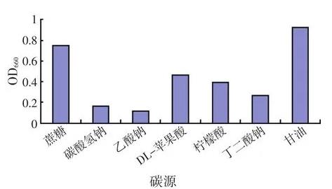 沼澤紅假單胞菌R1菌株的培養(yǎng)基配方、培養(yǎng)條件、生長(zhǎng)量及影響因素（一）