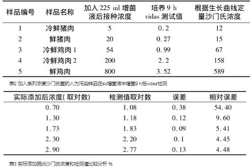 基于ELISA和細菌生長曲線應用的結(jié)合定量檢測腸炎沙門氏菌（二）