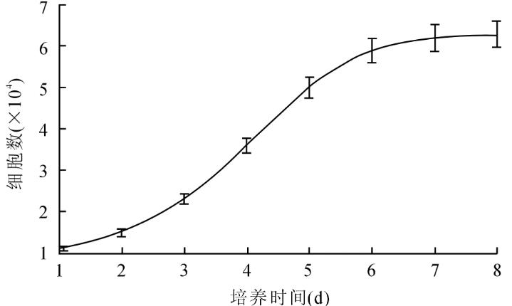 瘢痕疙瘩MSCs生長曲線與發(fā)病機制研究（一）