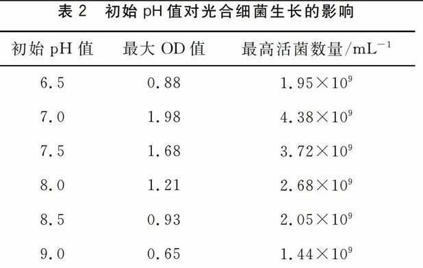 不同的光照度、初始pH值、搖動次數等對光合細菌生長的影響