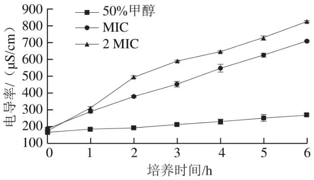 利用細(xì)菌生長曲線表征芳樟醇對三文魚莓實(shí)假單胞菌MS 02的抑菌效果（二）