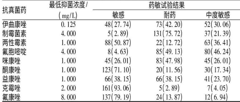 白色念珠菌快速鑒定培養(yǎng)藥敏試劑盒檢驗(yàn)原理、方法及效果評估