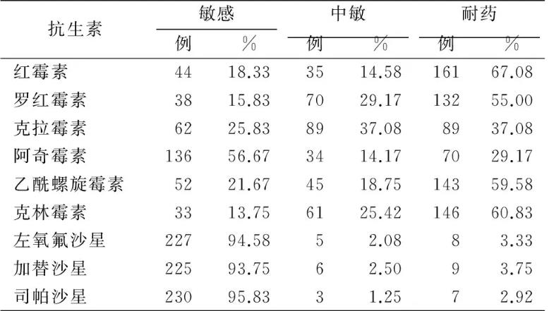 小兒咽拭子肺炎支原體(MP)的鑒定培養和藥物敏感試驗結果
