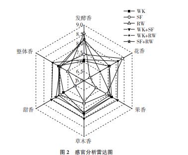 RW、WK、SF發酵菌株不同組合對紫秋葡萄酒品質、香氣的影響（三）