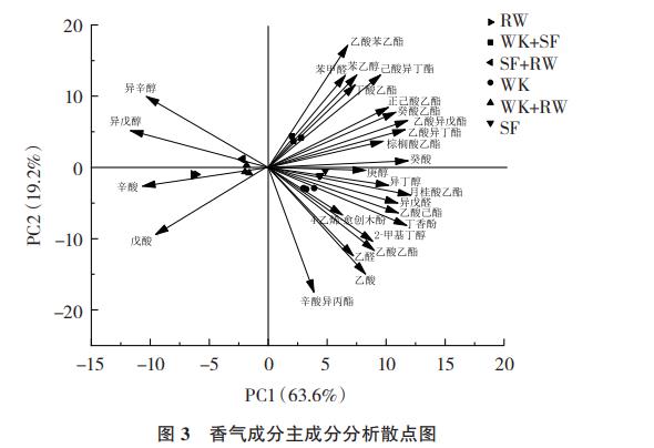 RW、WK、SF發(fā)酵菌株不同組合對紫秋葡萄酒品質(zhì)、香氣的影響（四）