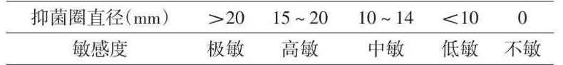 臨床微生物實(shí)驗(yàn)室藥敏試驗(yàn)三種擴(kuò)散法的具體操作及試驗(yàn)結(jié)果（一）