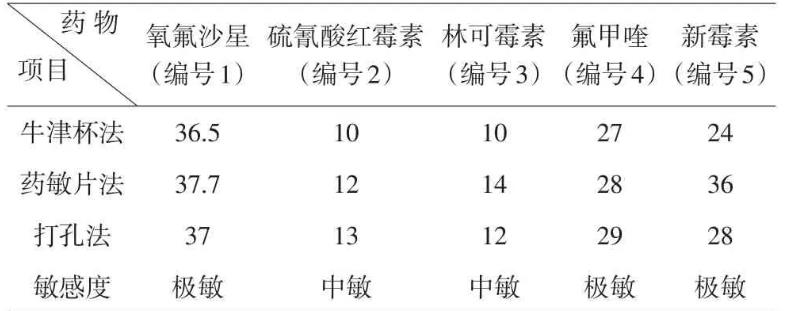 臨床微生物實(shí)驗(yàn)室藥敏試驗(yàn)三種擴(kuò)散法的具體操作及試驗(yàn)結(jié)果（二）