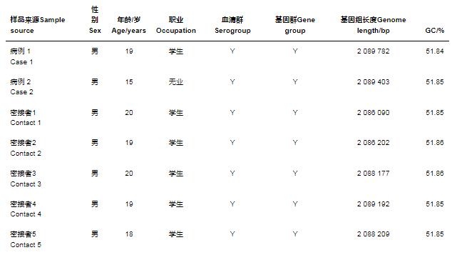 Y群腦膜炎奈瑟菌對13種抗菌藥物敏感性試驗——結果