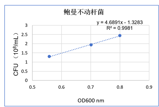 鮑曼不動桿菌耐藥菌株體內感染模型構建及生長曲線繪制
