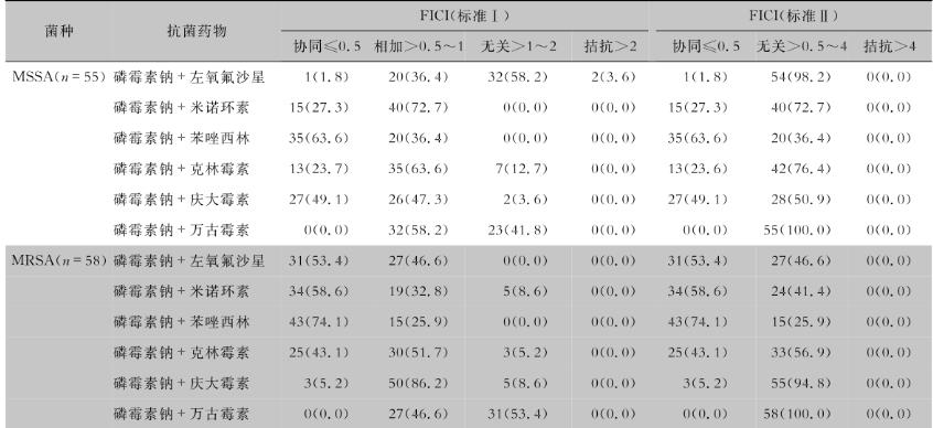 磷霉素鈉聯合臨床常用抗菌藥物對醫院感染中常見病原菌體外抗菌活性——摘要、材料與方法