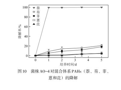 焦化污染場地中萘降解菌株AO-4鑒定、生長、降解機理及環境條件帶來的影響（五）