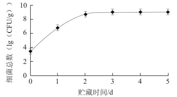 鯖魚生物胺產(chǎn)生菌篩選、菌落總數(shù)、生長曲線測定——結(jié)果與分析、結(jié)論