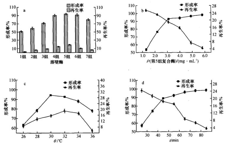 羅爾阿太菌生長曲線、原生質(zhì)體制備條件及融合技術(shù)（一）