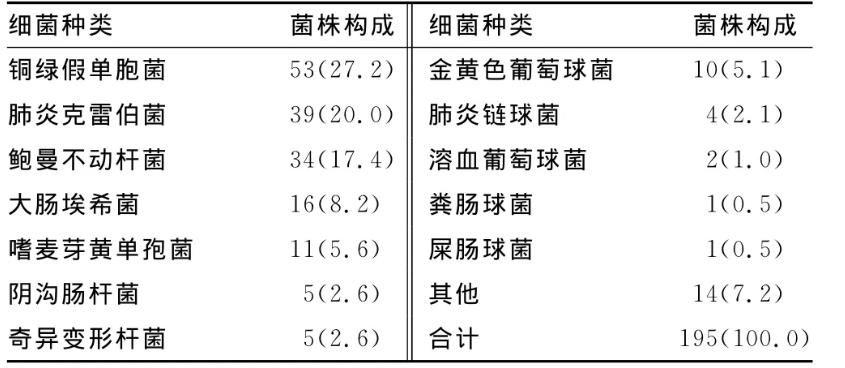 下呼吸道感染患者肺泡灌洗液195株細菌分離及藥敏結(jié)果