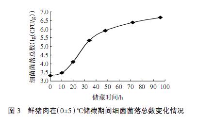 不同儲藏溫度下鮮豬肉細菌菌落總數(shù)測定及Logistic生長曲線函數(shù)模型構建（三）
