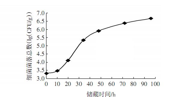 不同儲藏溫度下鮮豬肉細菌菌落總數(shù)測定及Logistic生長曲線函數(shù)模型構建（四）