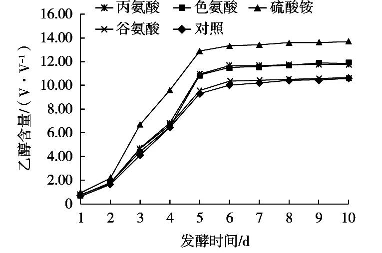 可同化氮類型對桑葚酒發酵過程中酵母菌數量、乙醇含量的影響（二）