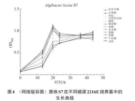 滸苔多糖降解微生物采集、分離、篩選、鑒定及生長曲線測定（四）