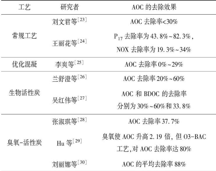 供水管網中微生物來源｜飲用水臭氧消毒工程中微生物的再生原因和影響因素（二）