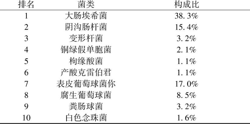 185份泌尿系統患者——尿液細菌培養藥敏結果