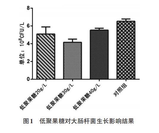 低聚果糖在體外對大腸桿菌、嗜酸乳桿菌生長曲線的影響（一）
