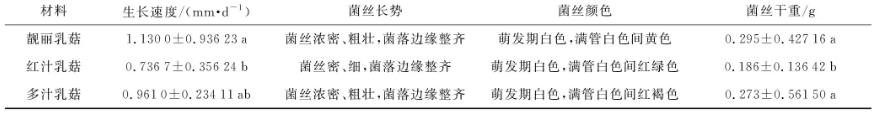 3種松乳菇菌絲體生長情況及生物學特性（一）