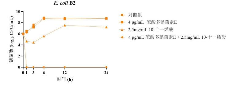 10-十一烯酸聯合硫酸多黏菌素E的協同殺菌效果【試驗】
