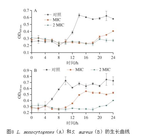 基于革蘭氏陽性菌生長曲線等指標評價纖維素基抑菌材料L-Met改性MCC（M-MCC）抑菌效果（五）