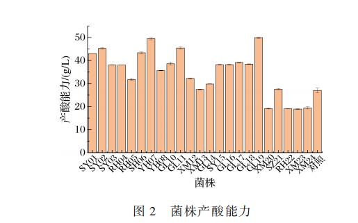 不同乙醇、乙酸、氯化鈉、濃度對小米醋發酵過程中醋酸菌生長曲線的影響（二）