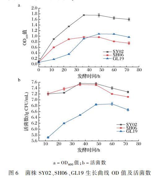 不同乙醇、乙酸、氯化鈉、濃度對小米醋發酵過程中醋酸菌生長曲線的影響（三）