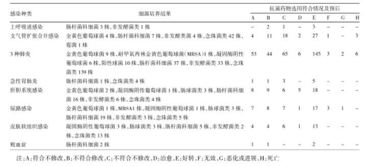微生物培養、藥敏試驗目的及對感染治療效果的影響——結果、討論