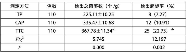 食品微生物菌落總數的測定和比較：TP、CAP、TTC