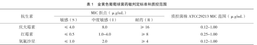 金黃色葡萄球菌：紅霉素、慶大霉素和氧氟沙星時(shí)間-抑菌生長(zhǎng)曲線分析（一）