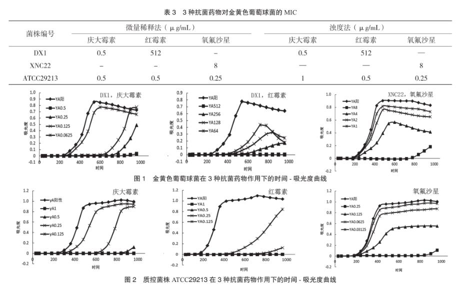 金黃色葡萄球菌：紅霉素、慶大霉素和氧氟沙星時(shí)間-抑菌生長(zhǎng)曲線分析（二）